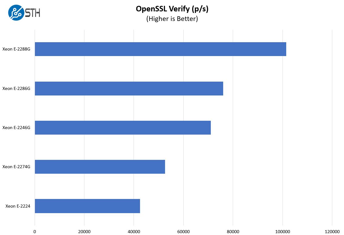 ASRock Rack E3C246D4I 2T OpenSSL Verify Benchmark