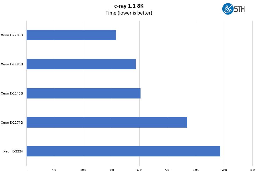 ASRock Rack E3C246D4I 2T C Ray 8K Benchmark