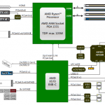 ASRock Rack X570D4U 2L2T Block Diagram