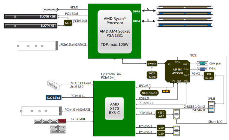 ASRock Rack X570D4U 2L2T Block Diagram