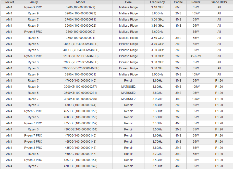 ASRock Rack X570D4U 2L2T CPU Support