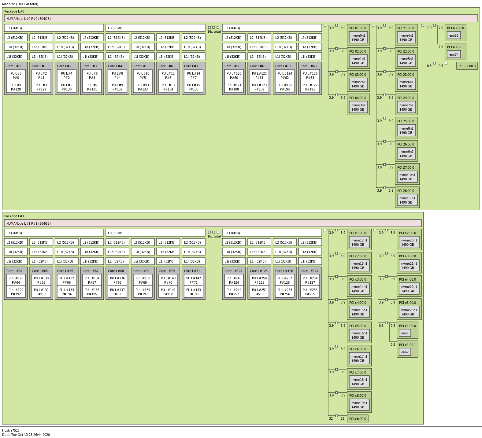 Dell EMC PowerEdge R7525 Topology