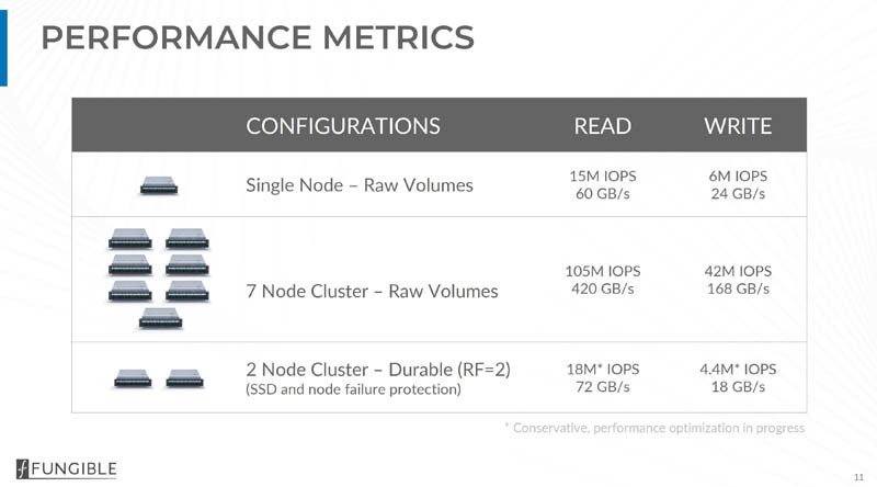 Fungible Storage Cluster Peformance Metrics