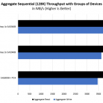 Gigabyte S452 Z70 Comparing Storage Performance