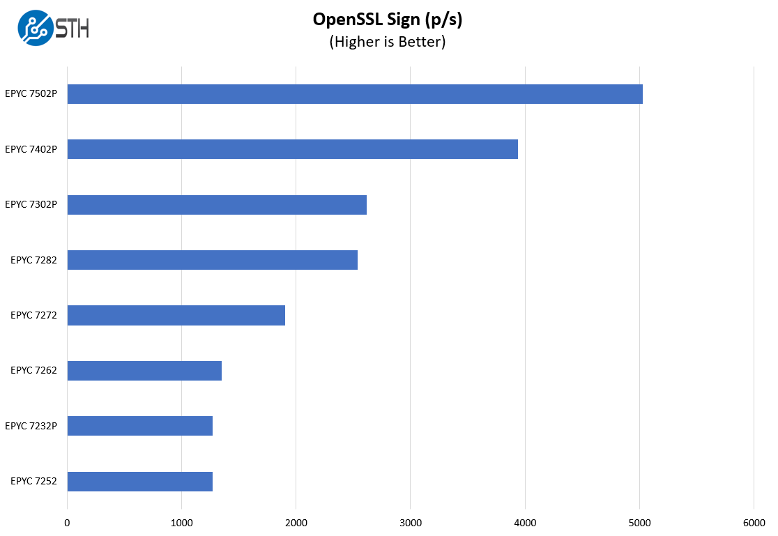 Gigabyte S452 Z70 OpenSSL Sign Benchmark