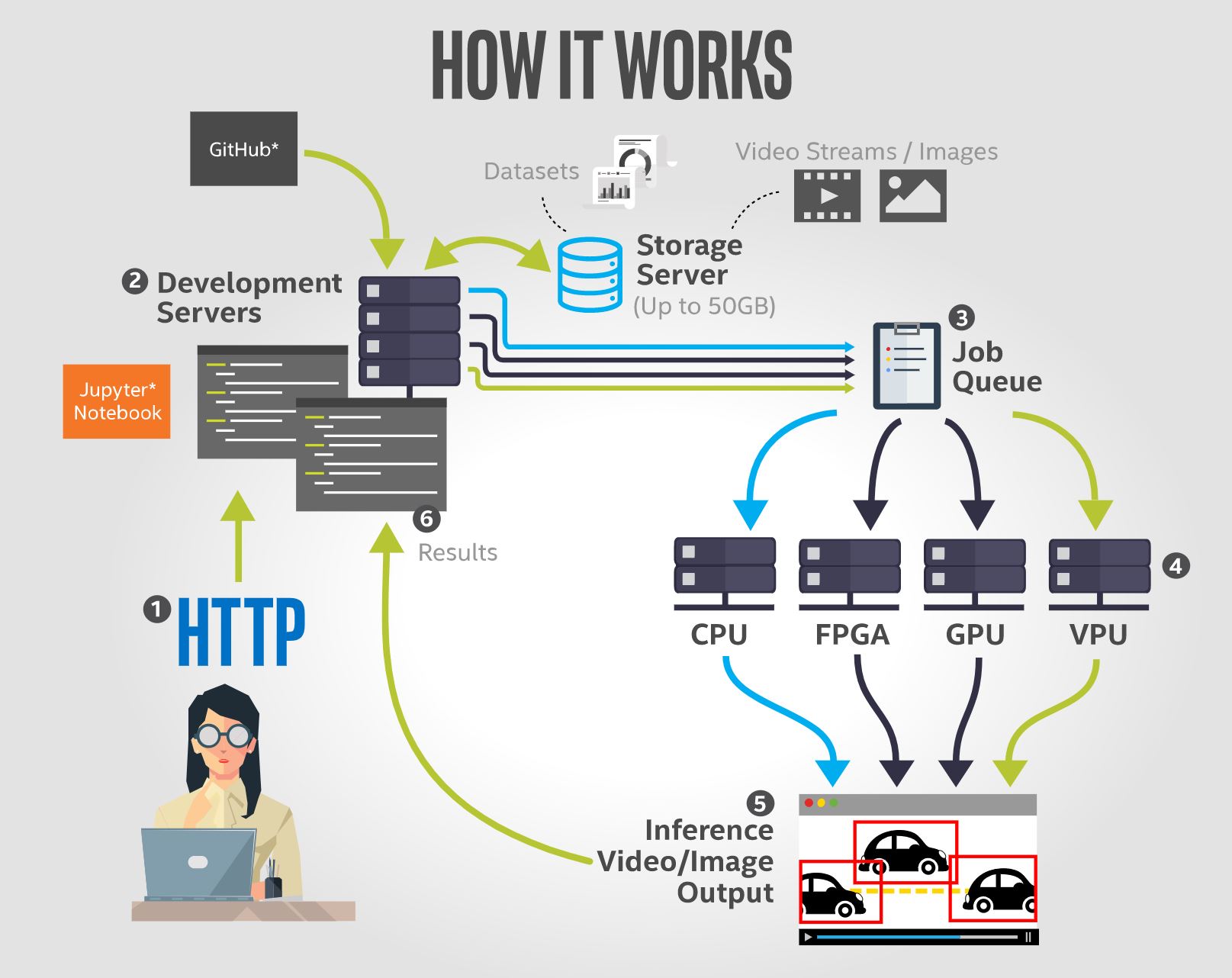 How Intel DevCloud For The Edge Works