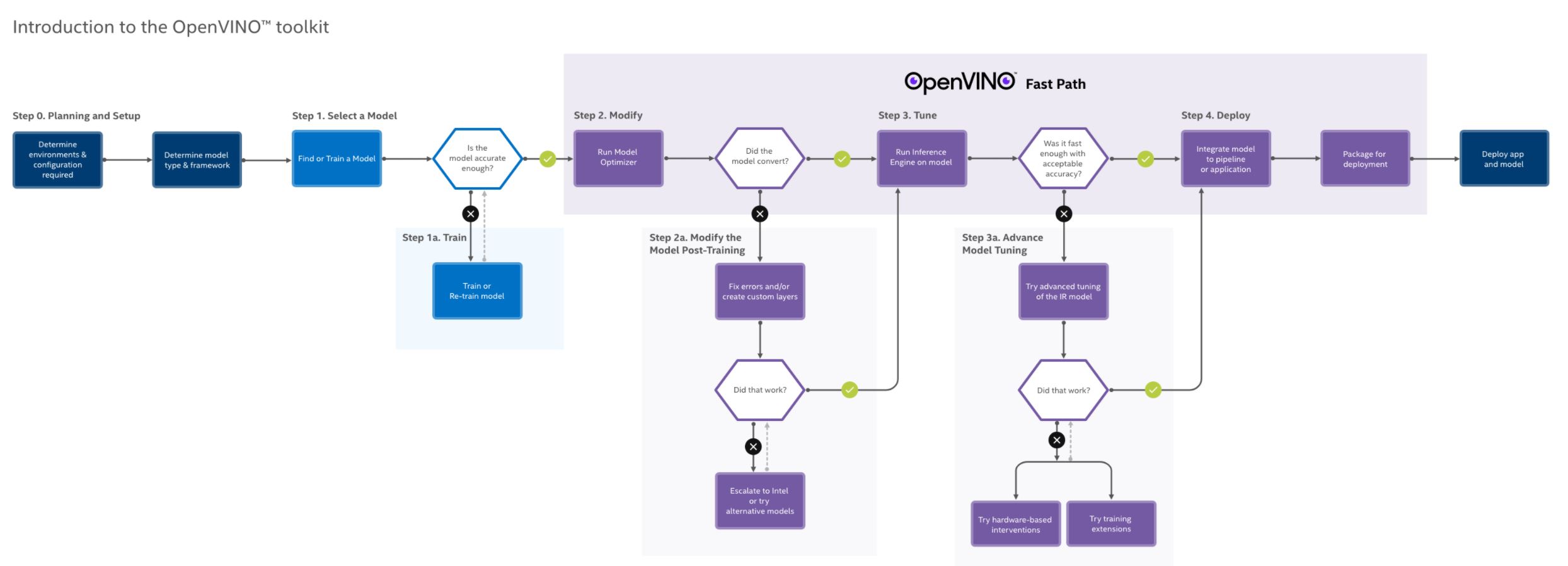 How Intel OpenVNIO Toolkit Workflow