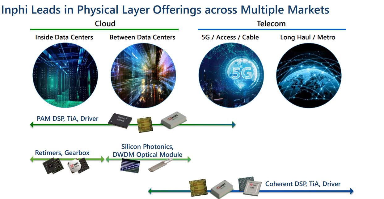 Inphi Product Coverage