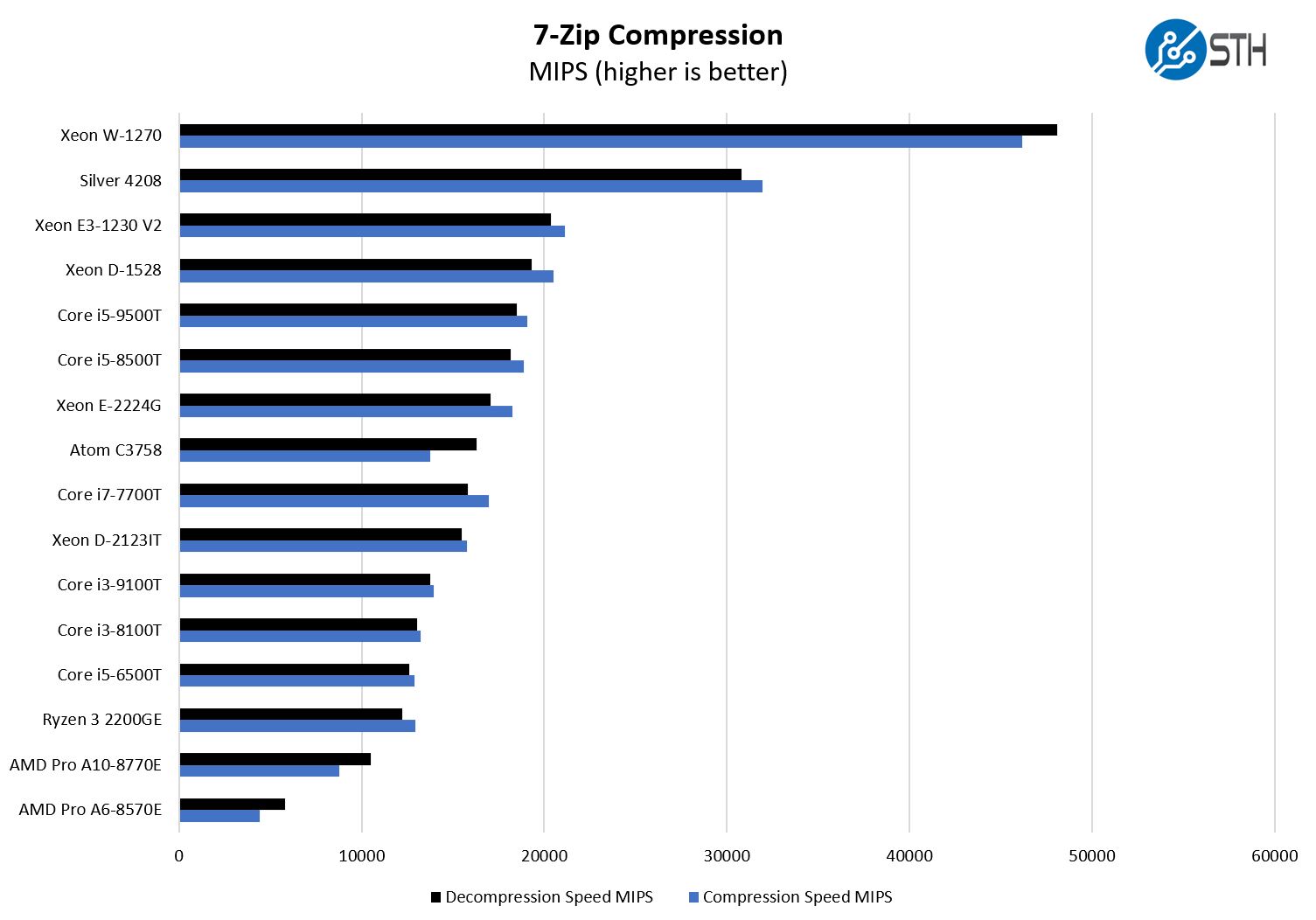 Intel Core I3 8100T 7zip Compression Benchmark