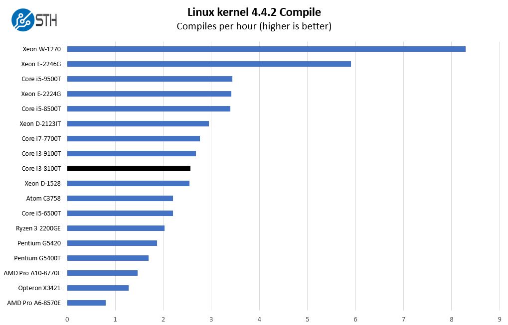 Intel Core I3 8100T Linux Kernel Compile Benchmark
