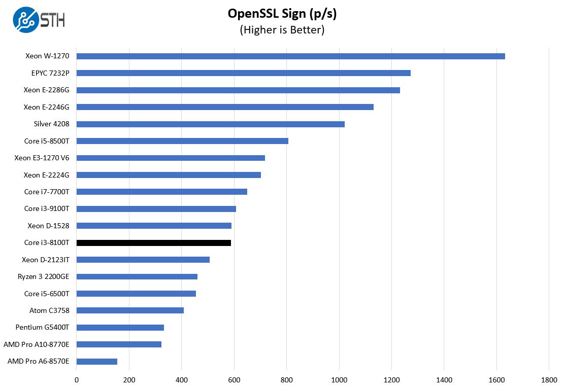 Intel Core I3 8100T OpenSSL Sign Benchmark