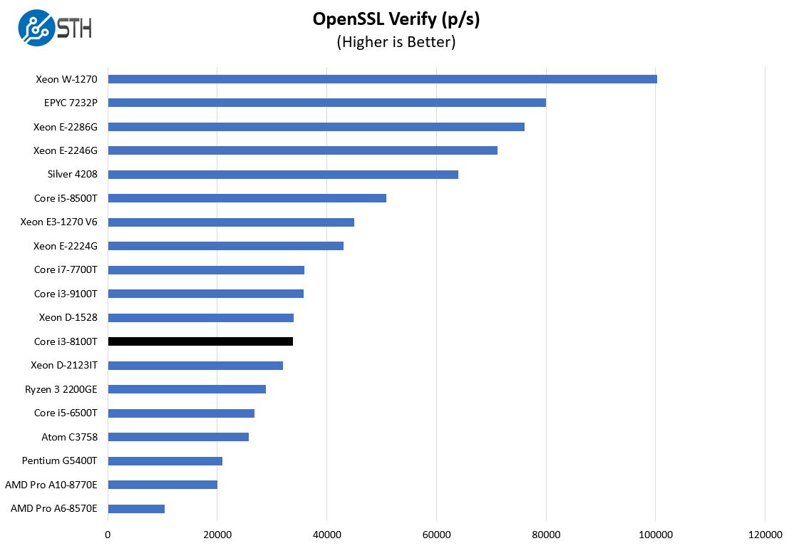 Intel Core I3 8100T OpenSSL Verify Benchmark