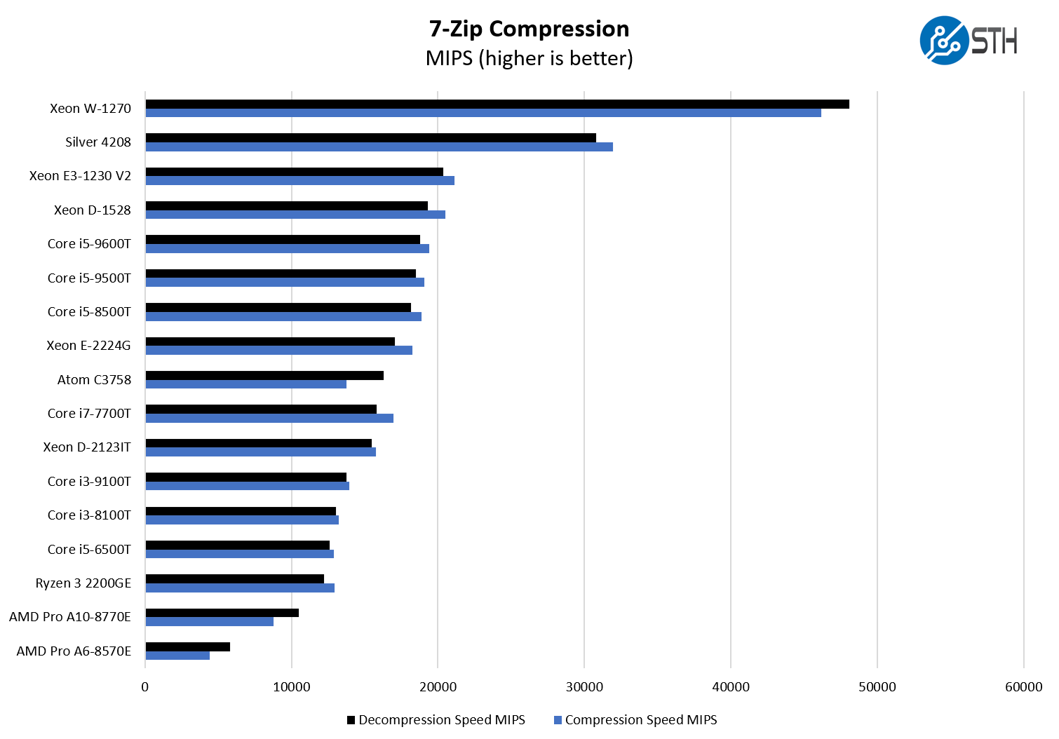 Intel Core I5 9600T 7zip Compression Benchmark