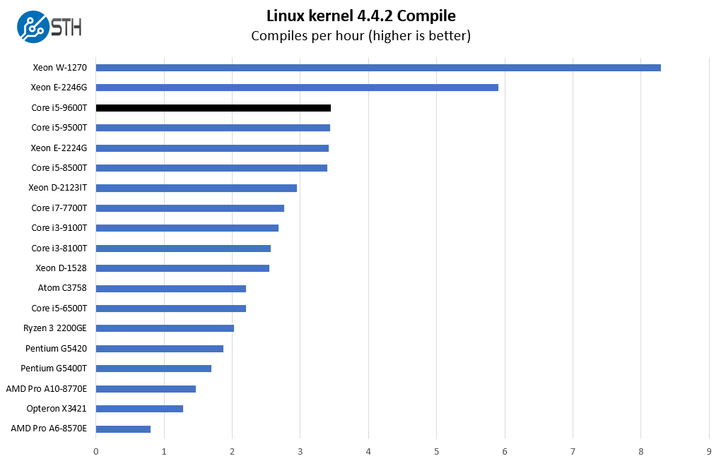 Intel Core I5 9600T Linux Kernel Compile Benchmark