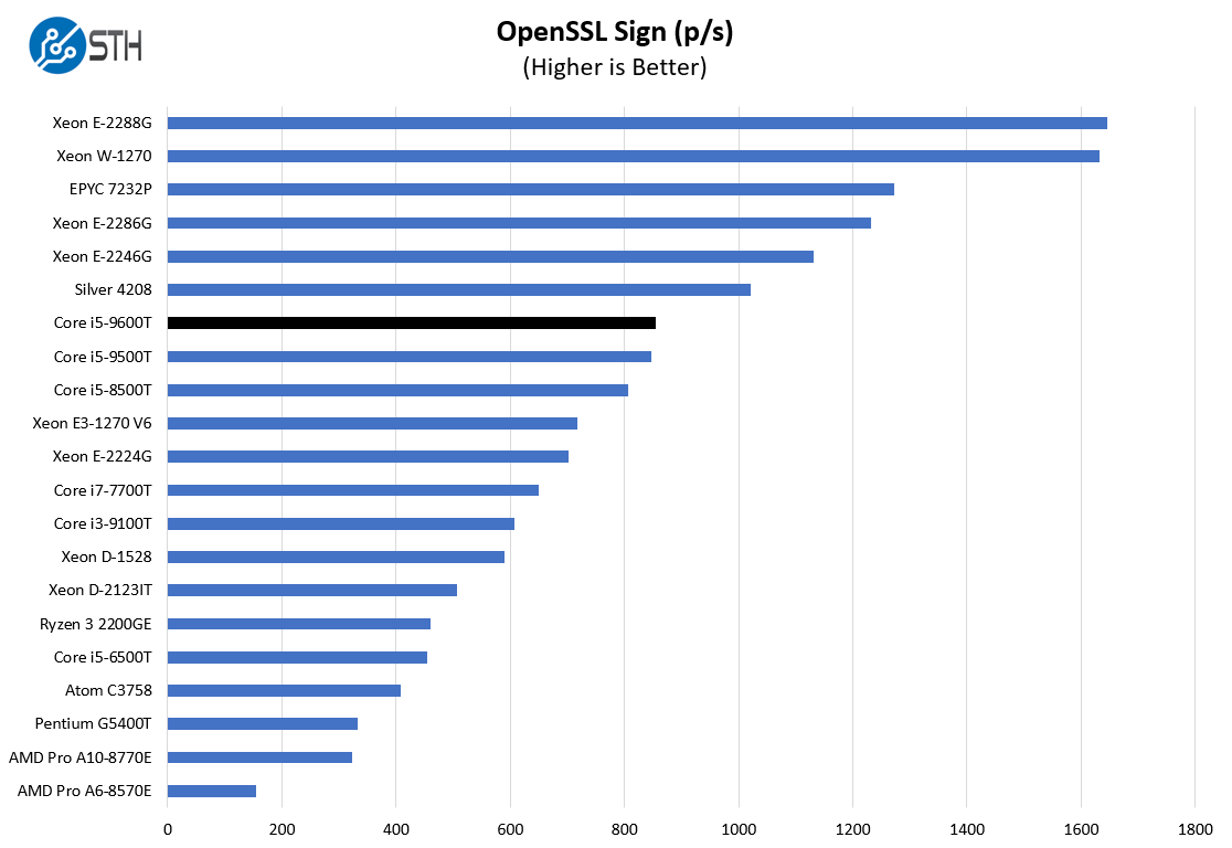 Intel Core I5 9600T OpenSSL Sign Benchmark