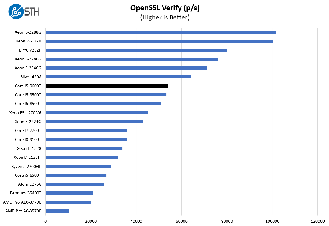 Intel Core I5 9600T OpenSSL Verify Benchmark