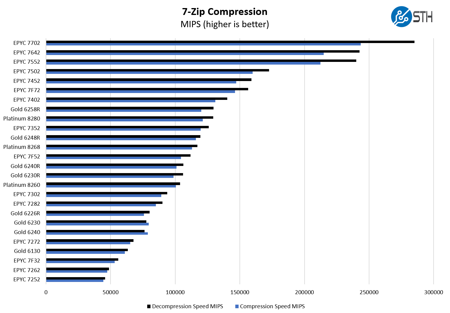 Intel Xeon Gold 6240R 7zip Compression Benchmark