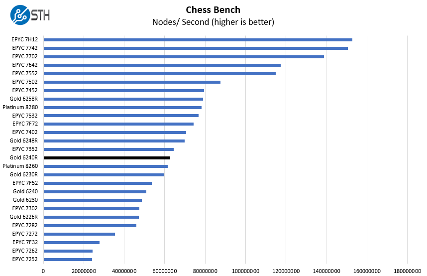 Intel Xeon Gold 6240R Chess Benchmark