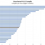 Intel Xeon Gold 6240R Linux Kernel Compile Benchmark