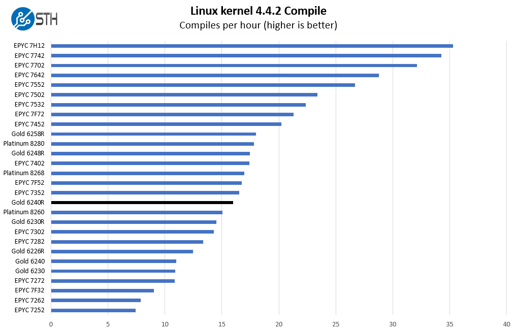 Intel Xeon Gold 6240R Linux Kernel Compile Benchmark