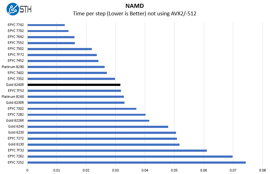 Intel Xeon Gold 6240R NAMD Benchmark