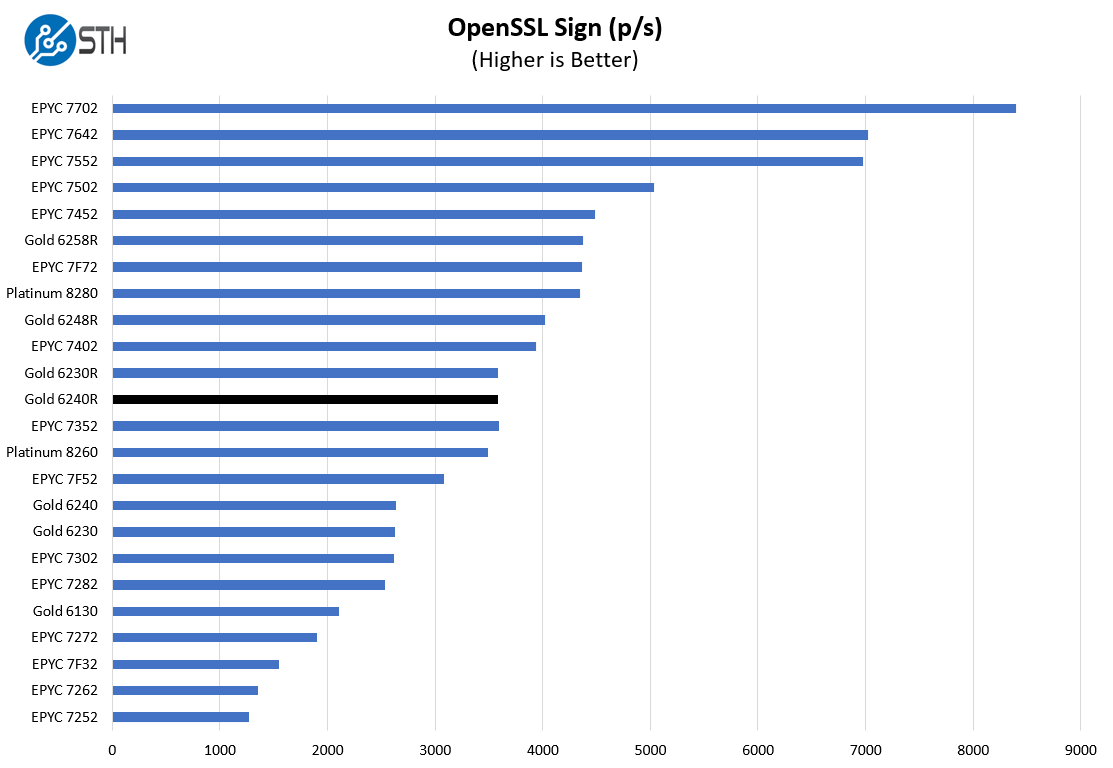 Intel Xeon Gold 6240R OpenSSL Sign Benchmark