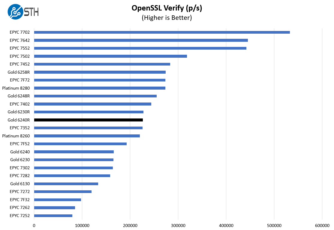 Intel Xeon Gold 6240R OpenSSL Verify Benchmark