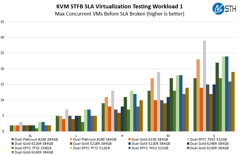 Intel Xeon Gold 6240R STH STFB KVM Virtualization Workload 1