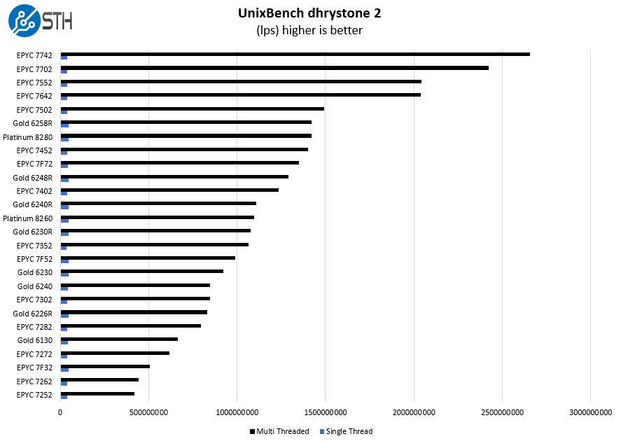 Intel Xeon Gold 6240R UnixBench Dhrystone 2 Benchmark