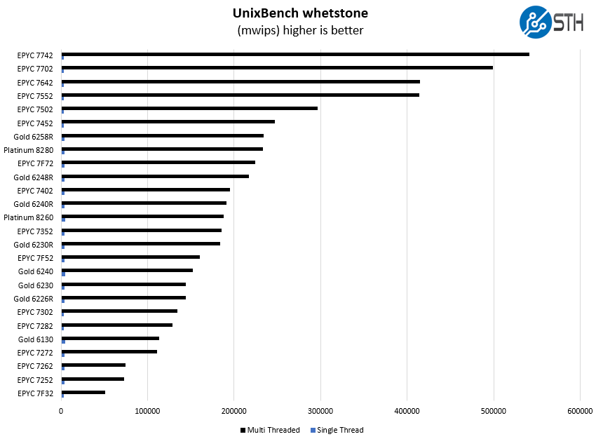 Intel Xeon Gold 6240R UnixBench Whetstone Benchmark