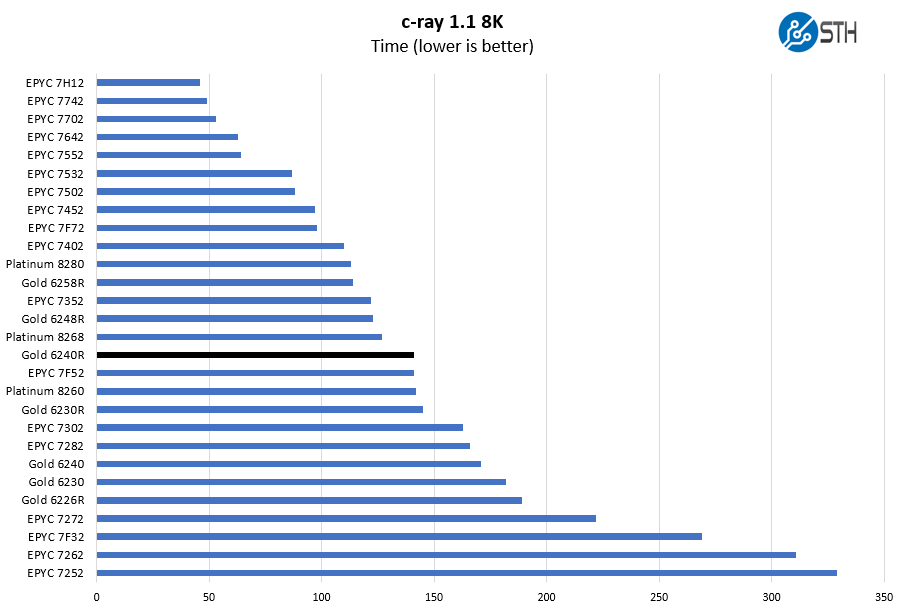 Intel Xeon Gold 6240R C Ray 8K Benchmark