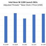 Intel Xeon W 1200 SKUs Clocks Per Dollar