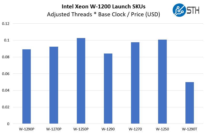 Intel Xeon W 1200 SKUs Clocks Per Dollar