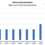 Intel Xeon W 1200 SKUs Core Count By Generation