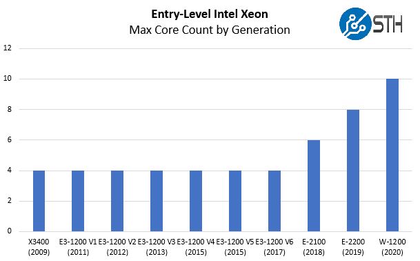 Intel Xeon W 1200 SKUs Core Count By Generation