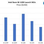 Intel Xeon W 1200 SKUs Price