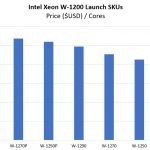 Intel Xeon W 1200 SKUs Price Per Core