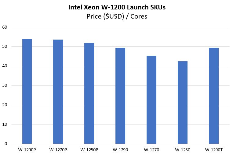 Intel Xeon W 1200 SKUs Price Per Core