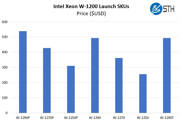 Intel Xeon W 1200 SKUs Price