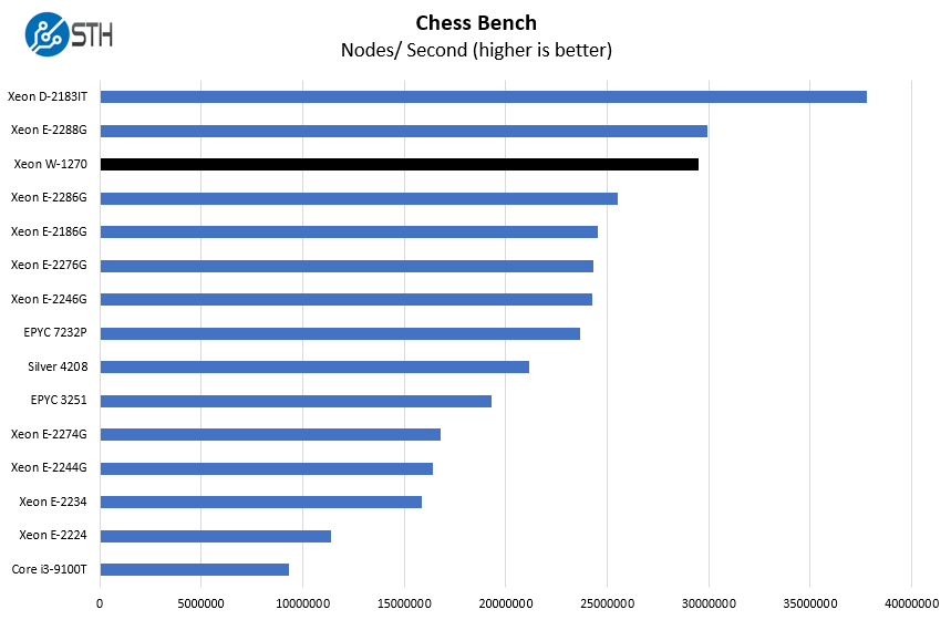 Intel Xeon W 1270 Chess Benchmark