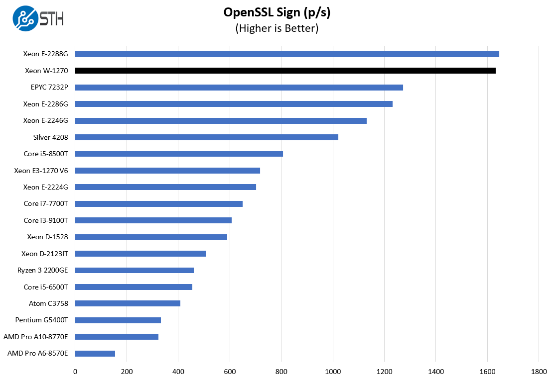 Intel Xeon W 1270 OpenSSL Sign Benchmarks