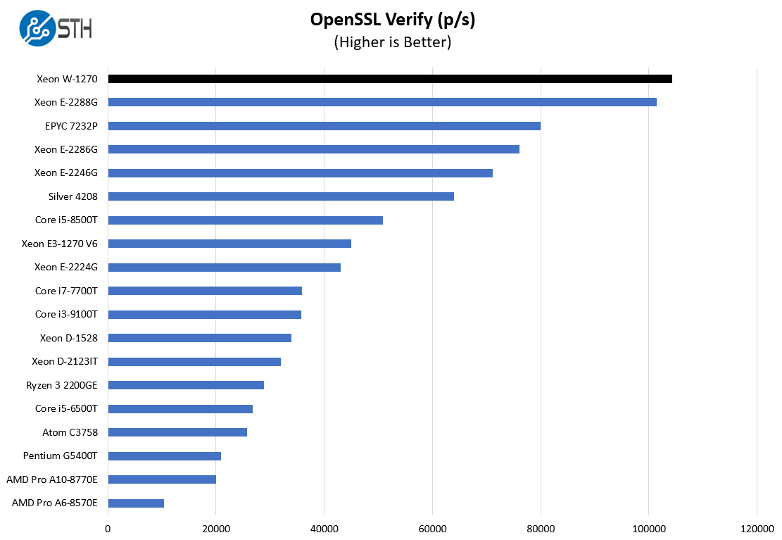 Intel Xeon W 1270 OpenSSL Verify Benchmark