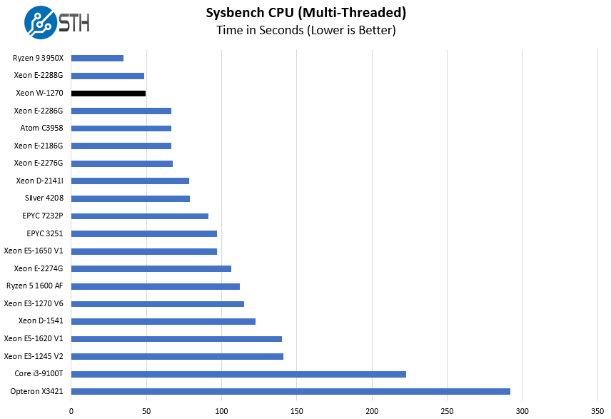 Intel Xeon W 1270 Sysbench CPU Benchmarks