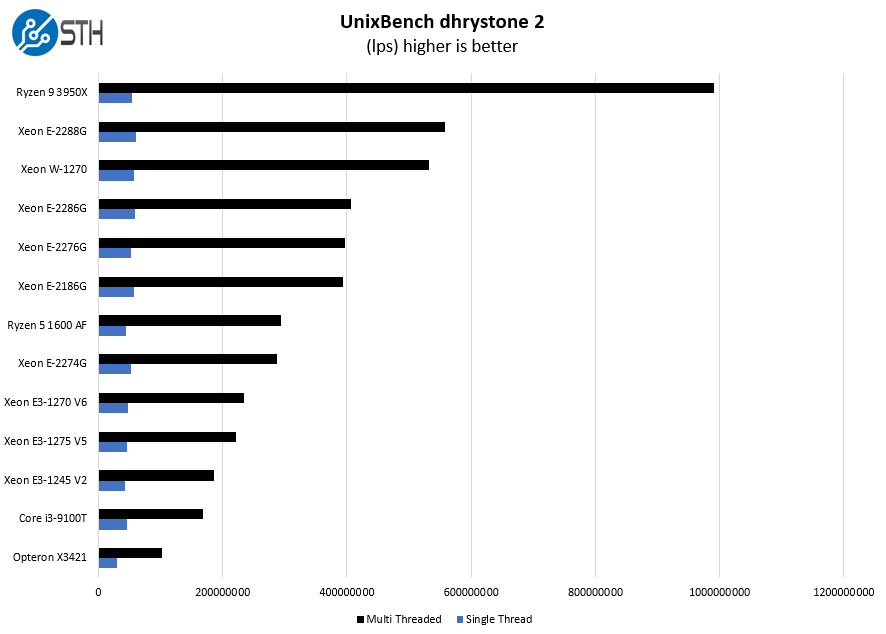 Intel Xeon W 1270 UnixBench Dhrystone 2 Benchmarks