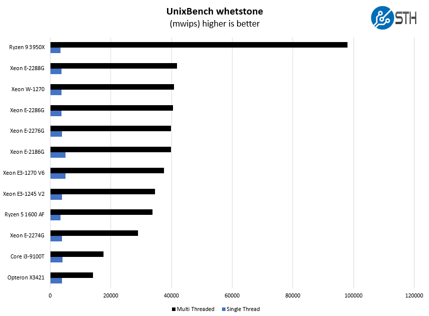 Intel Xeon W 1270 UnixBench Whetstone Benchmarks