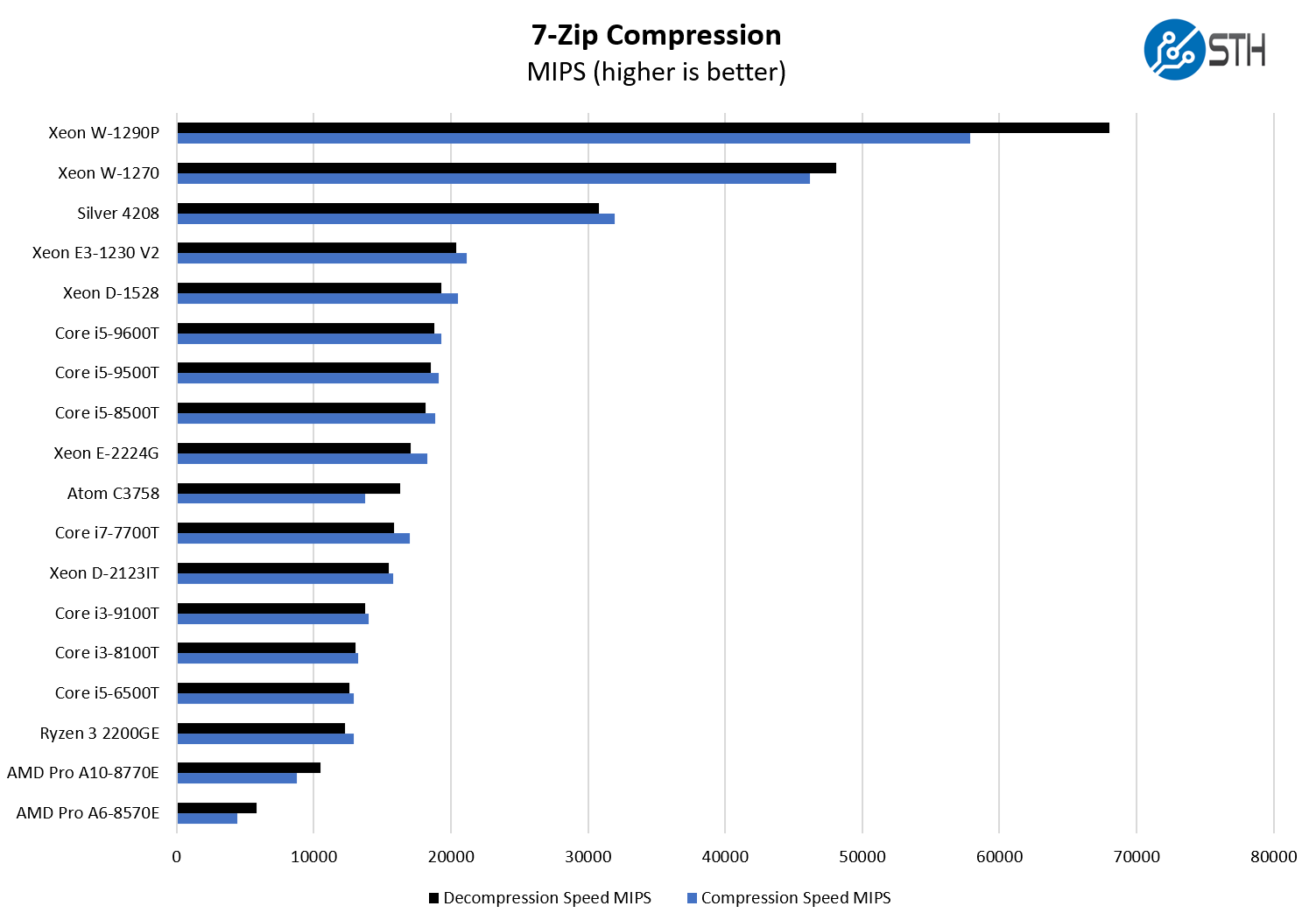 Intel Xeon W 1290P 7zip Compression Benchmark