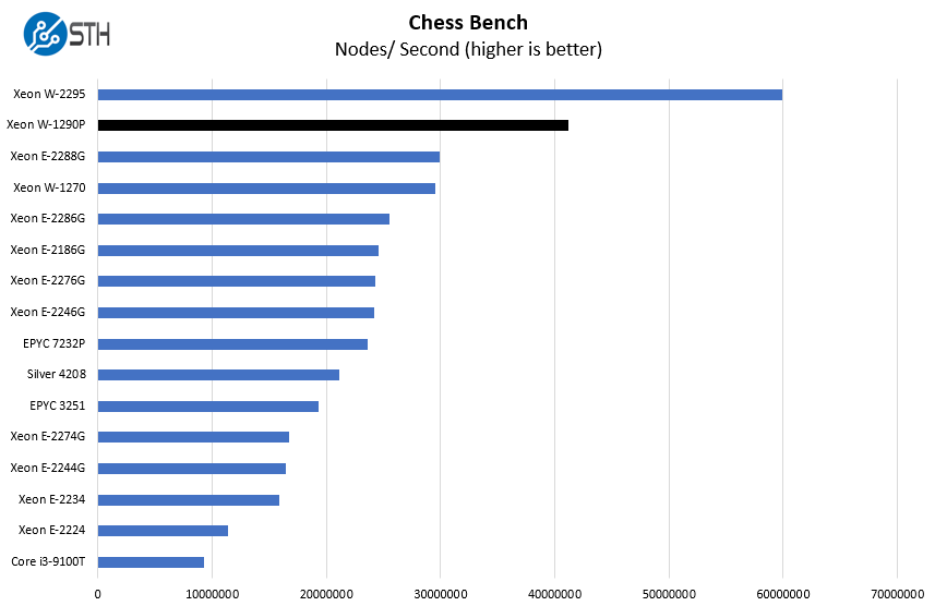 Intel Xeon W 1290P Chess Benchmark