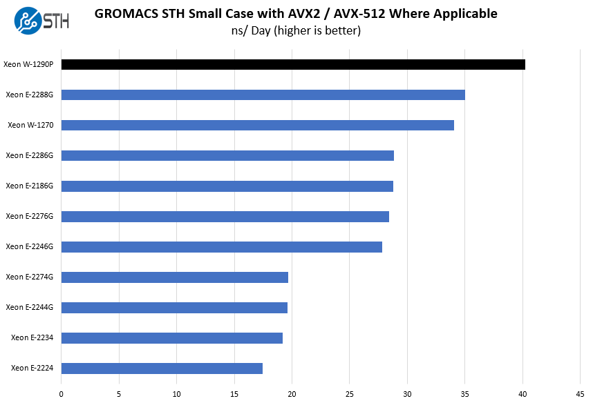 Intel Xeon W 1290P GROMACS STH Small Benchmark