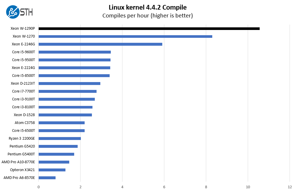 Intel Xeon W 1290P Linux Kernel Compile Benchmark