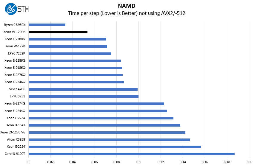 Intel Xeon W 1290P NAMD Benchmark